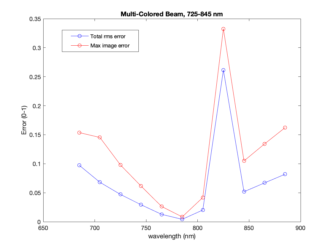 multicol beam