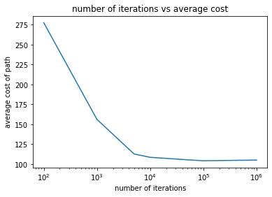 path cost vs time