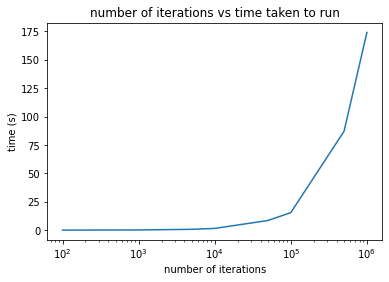 time vs num iterations